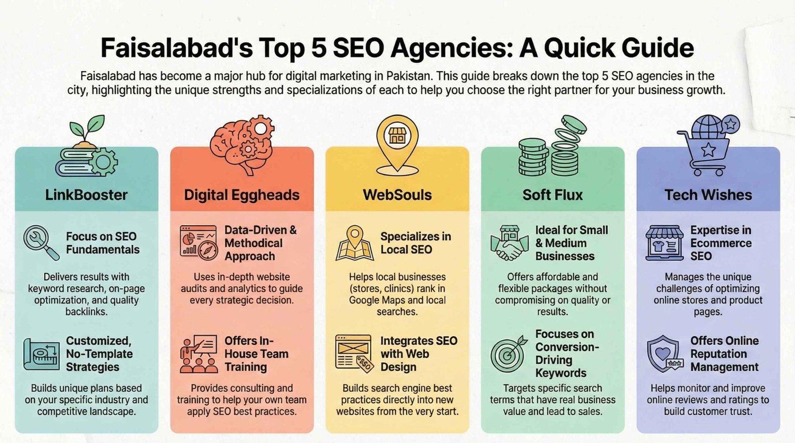 Top 5 SEO Agencies in Faisalabad for Business Growth in 2026