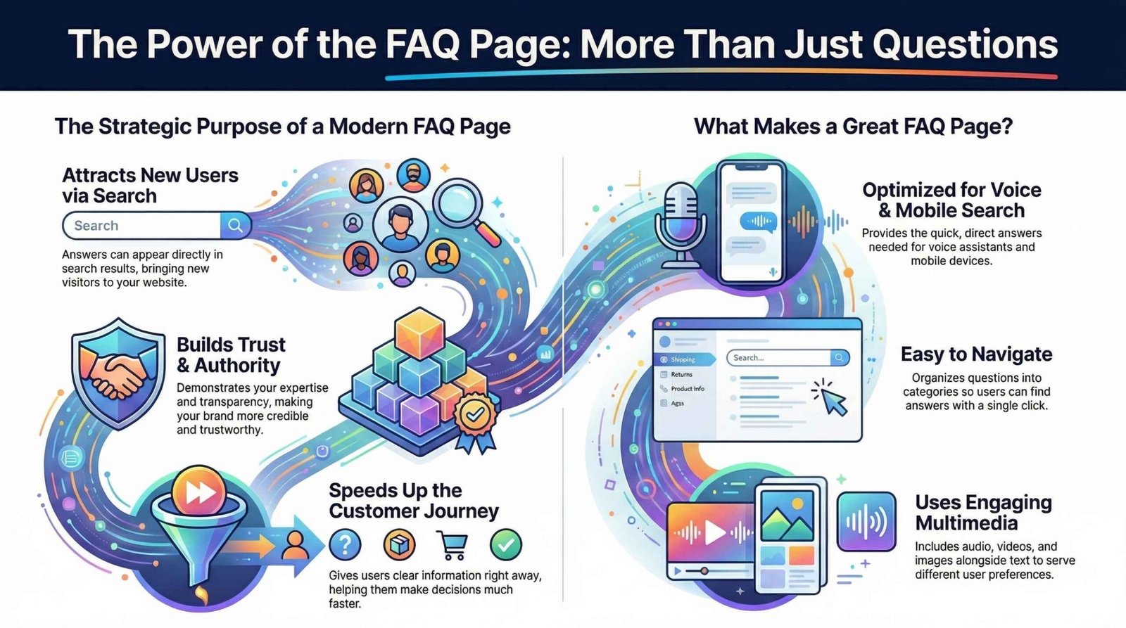 This guide explores the modern evolution of FAQ pages, emphasizing their shift from simple text lists to dynamic hubs for search engine optimization and user engagement. By addressing common queries, businesses can increase website traffic, establish brand authority, and foster customer trust through helpful, multi-media content. Effective templates prioritize user experience by organizing information into searchable categories and ensuring pages are mobile-friendly for voice search compatibility. The text highlights industry leaders like Amazon and WhatsApp to demonstrate how clean design and artificial intelligence can streamline the customer journey. Ultimately, a well-crafted FAQ section serves as a strategic tool that guides visitors toward making purchases while providing instant support.